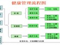 健康管理的基本内容和步骤基本策略 健康管理的技术设计图