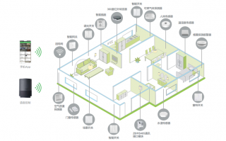智能家居设计方案图 智能家居创意设计图