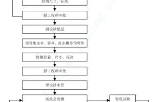  路基排水设计图「路基排水施工流程图」