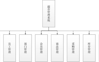 小型便利店管理系统设计图纸-小型便利店管理系统设计图