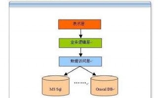 三层架构示意图