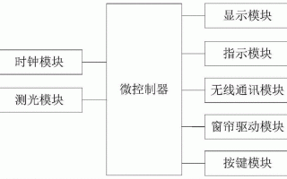 光感窗帘设计图（光感自动窗帘控制系统设计）