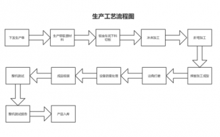 工厂制作流程设计图