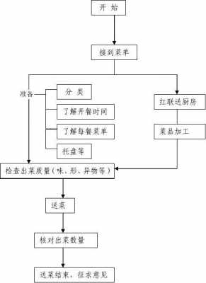 传菜操作标准流程图 传菜台设计图-第3张图片-室内构图家装