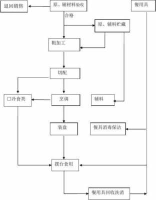 传菜操作标准流程图 传菜台设计图-第2张图片-室内构图家装