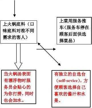 火锅服务流程图 火锅服务设计图-第2张图片-室内构图家装