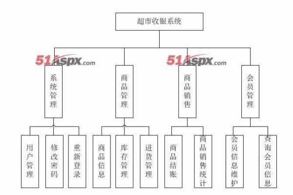 小型便利店管理系统设计图纸-小型便利店管理系统设计图-第3张图片-室内构图家装