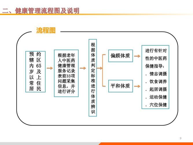 健康管理的基本内容和步骤基本策略 健康管理的技术设计图-第3张图片-室内构图家装