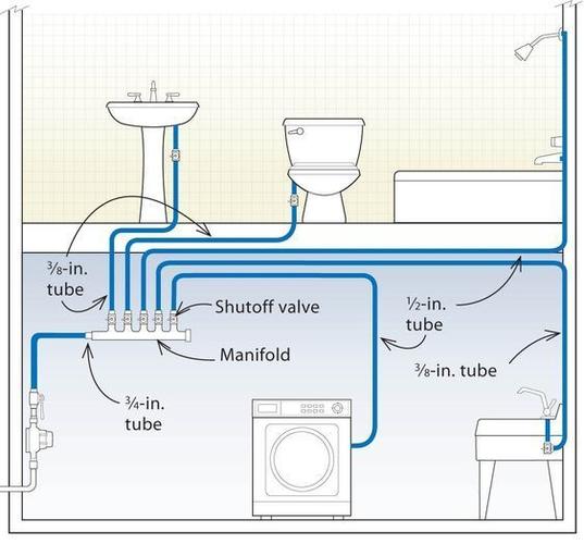下水管道布置图-下水管合理设计图-第2张图片-室内构图家装