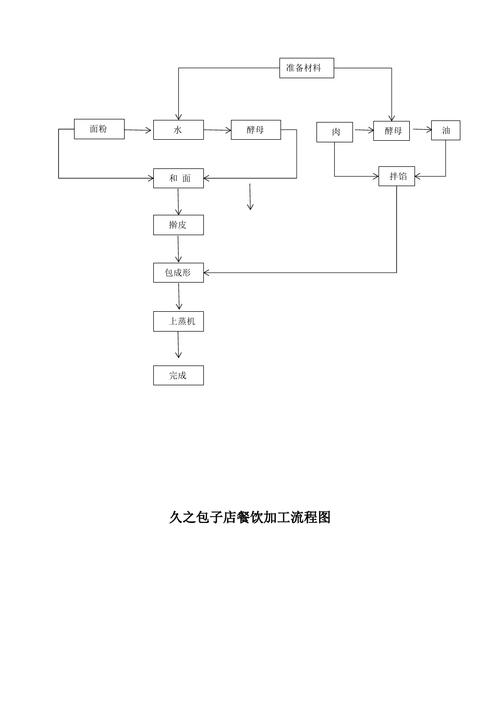 包子加工流程图片-包子加工厂里面设计图-第1张图片-室内构图家装