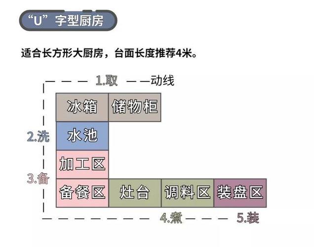 厨房做好方位设计图-第3张图片-室内构图家装