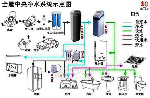 中央净水系统设计图片 中央净水系统设计图-第2张图片-室内构图家装