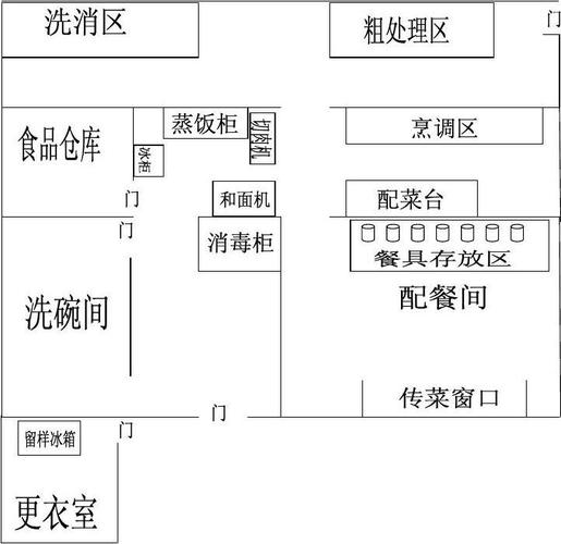 学校食堂分工怎么分-学校食堂分区设计图-第2张图片-室内构图家装