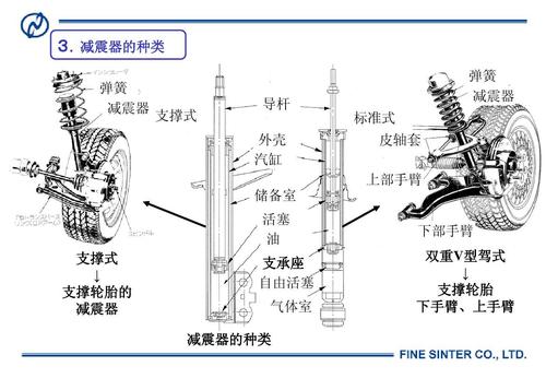 减震的构造和原理-第3张图片-室内构图家装