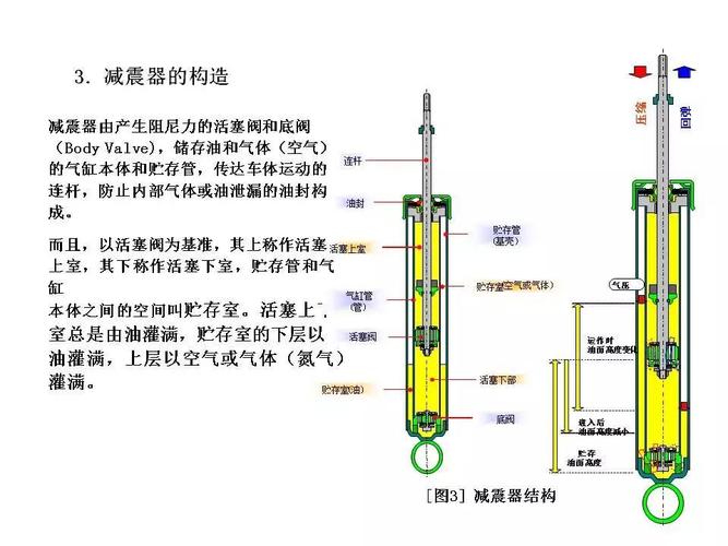 减震的构造和原理-第2张图片-室内构图家装